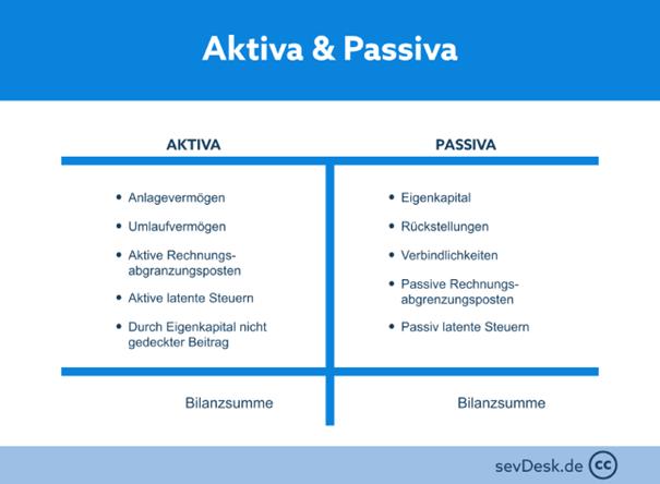 Aktiva und Passiva - Alles was du wissen solltest im sevdesk Lexikon
